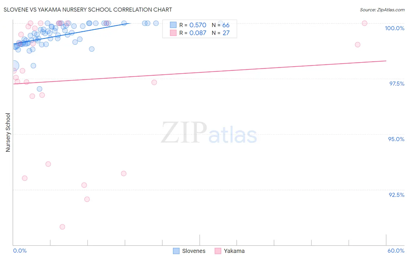 Slovene vs Yakama Nursery School