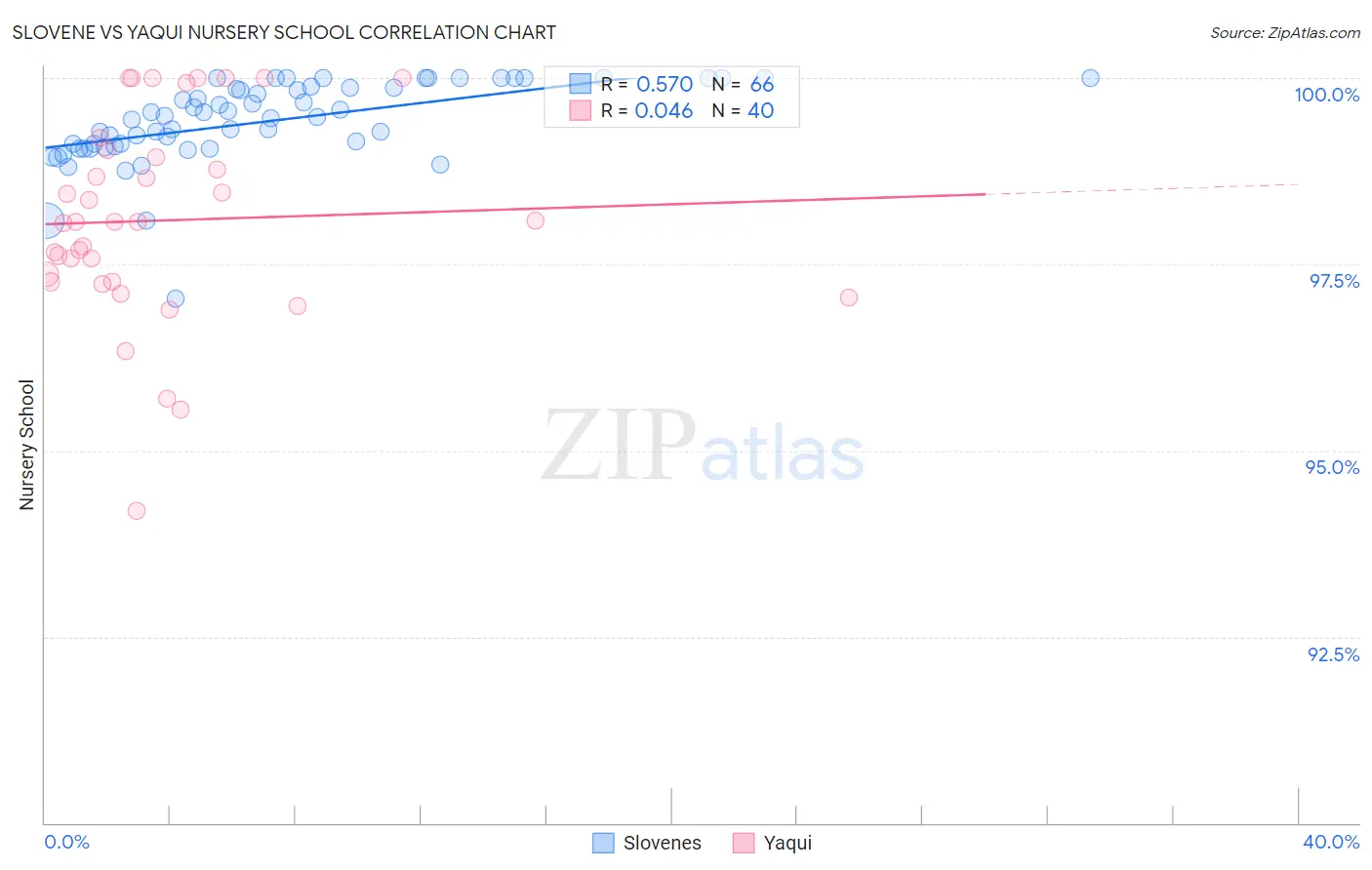 Slovene vs Yaqui Nursery School