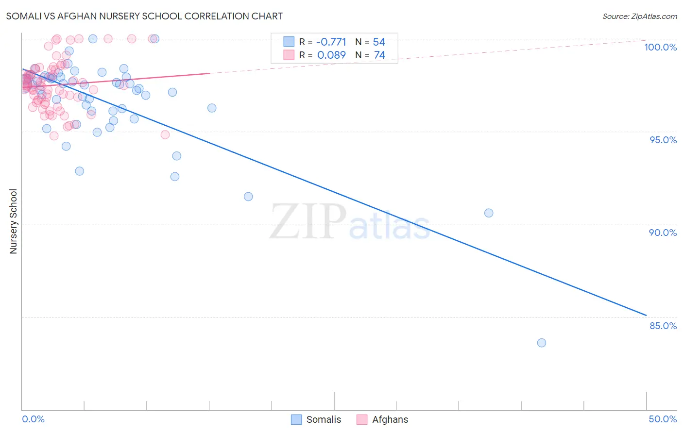 Somali vs Afghan Nursery School