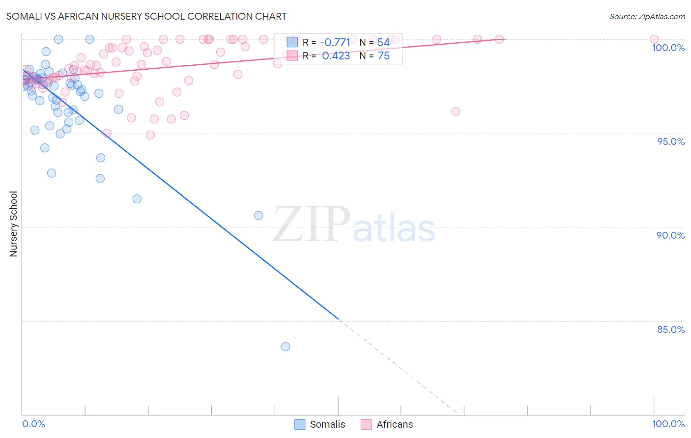 Somali vs African Nursery School