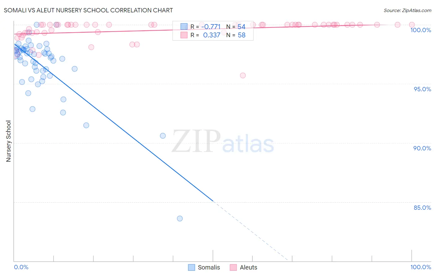 Somali vs Aleut Nursery School