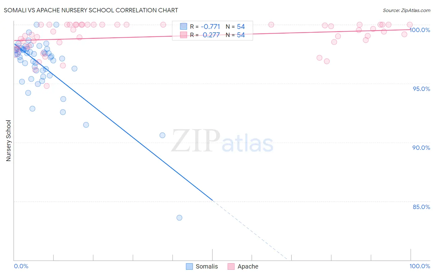 Somali vs Apache Nursery School