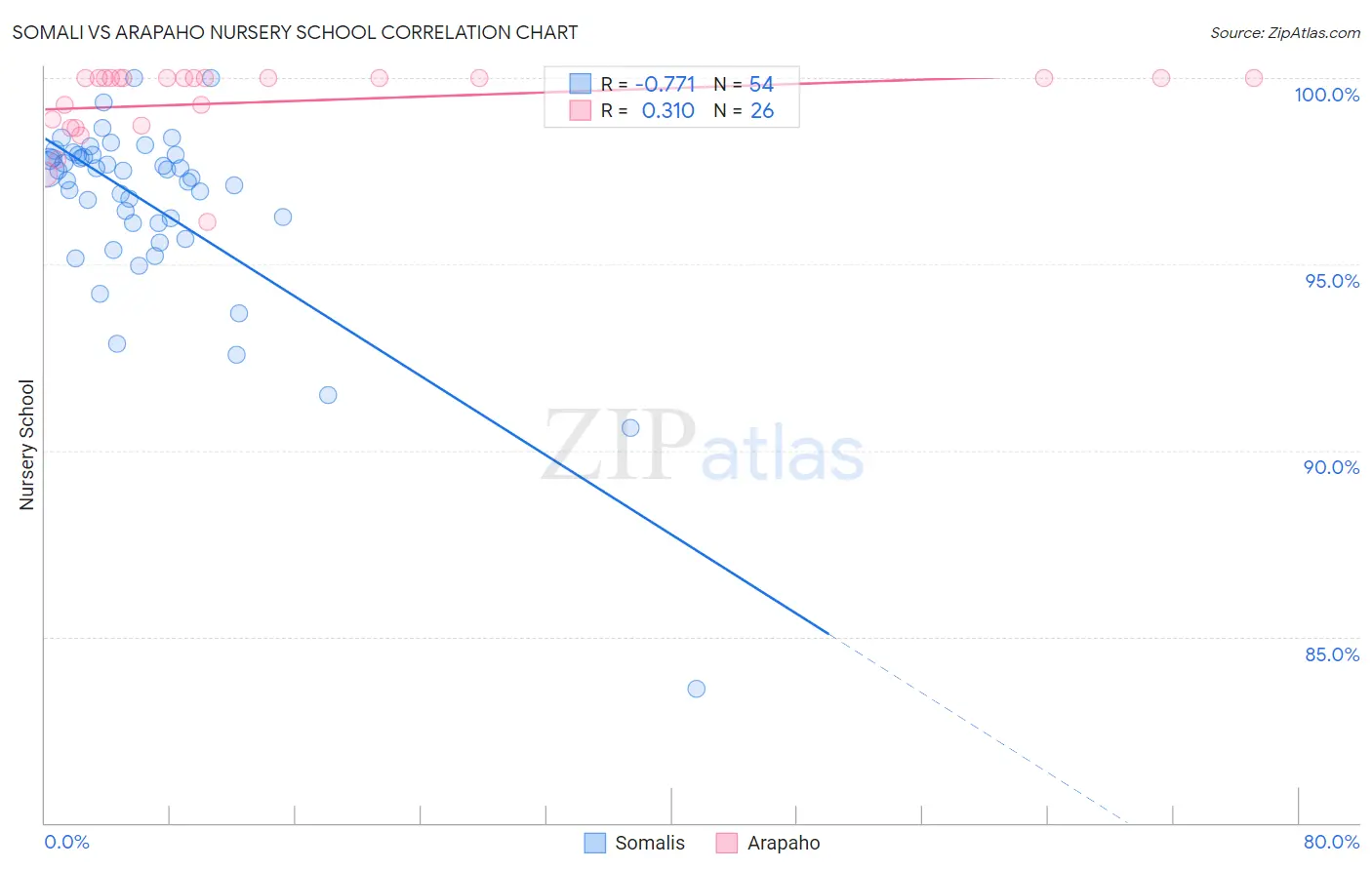 Somali vs Arapaho Nursery School
