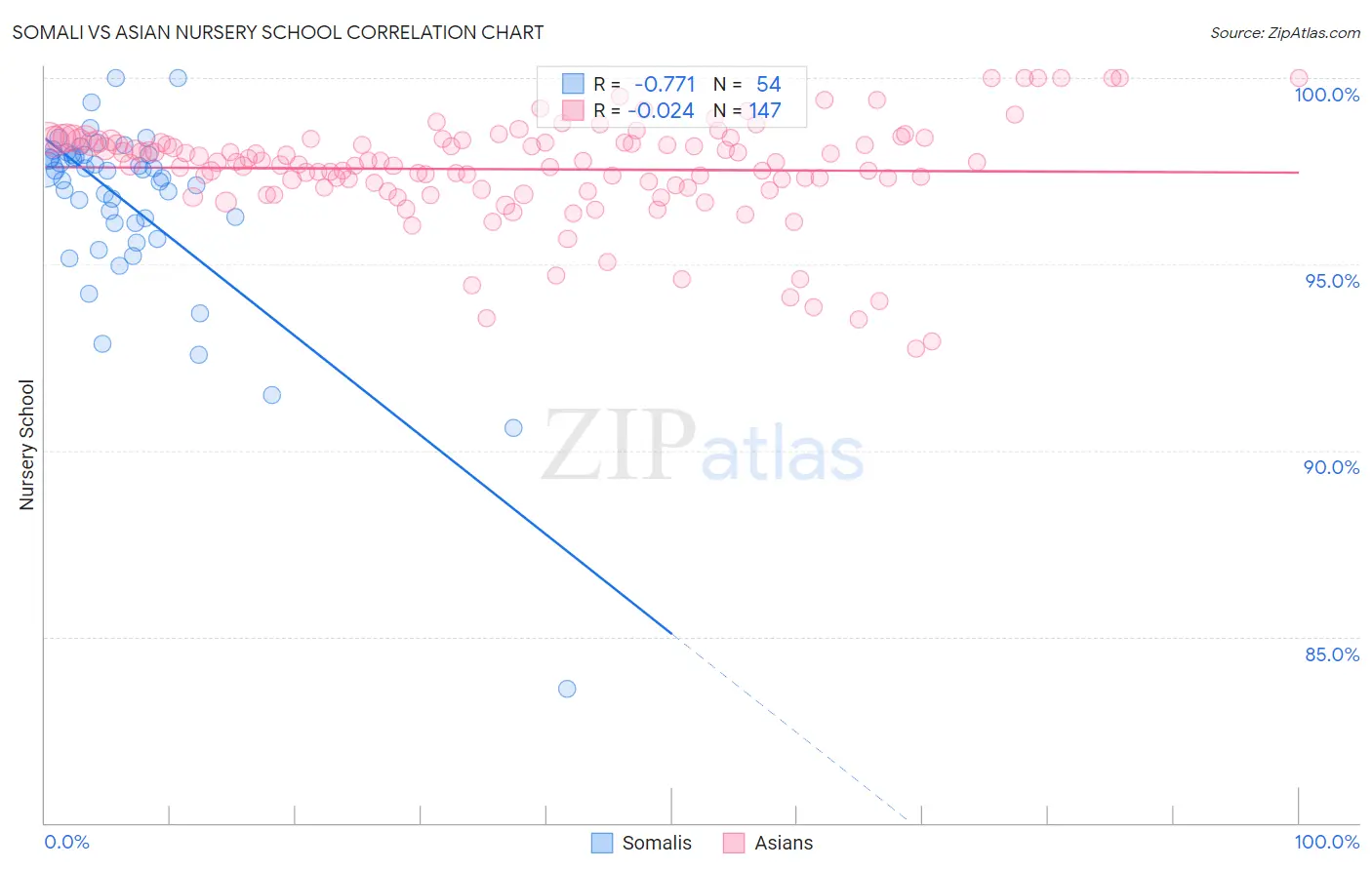 Somali vs Asian Nursery School