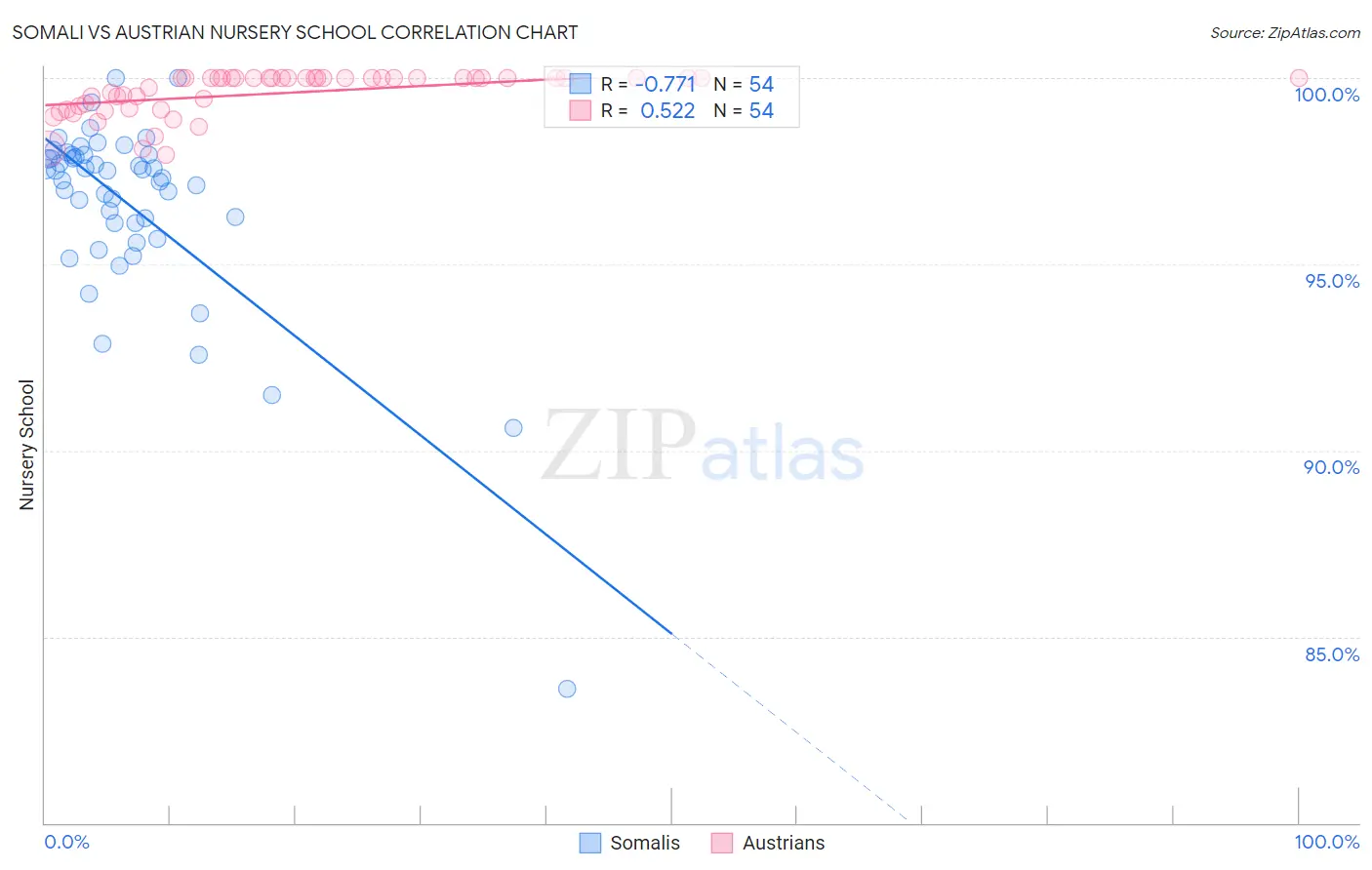 Somali vs Austrian Nursery School