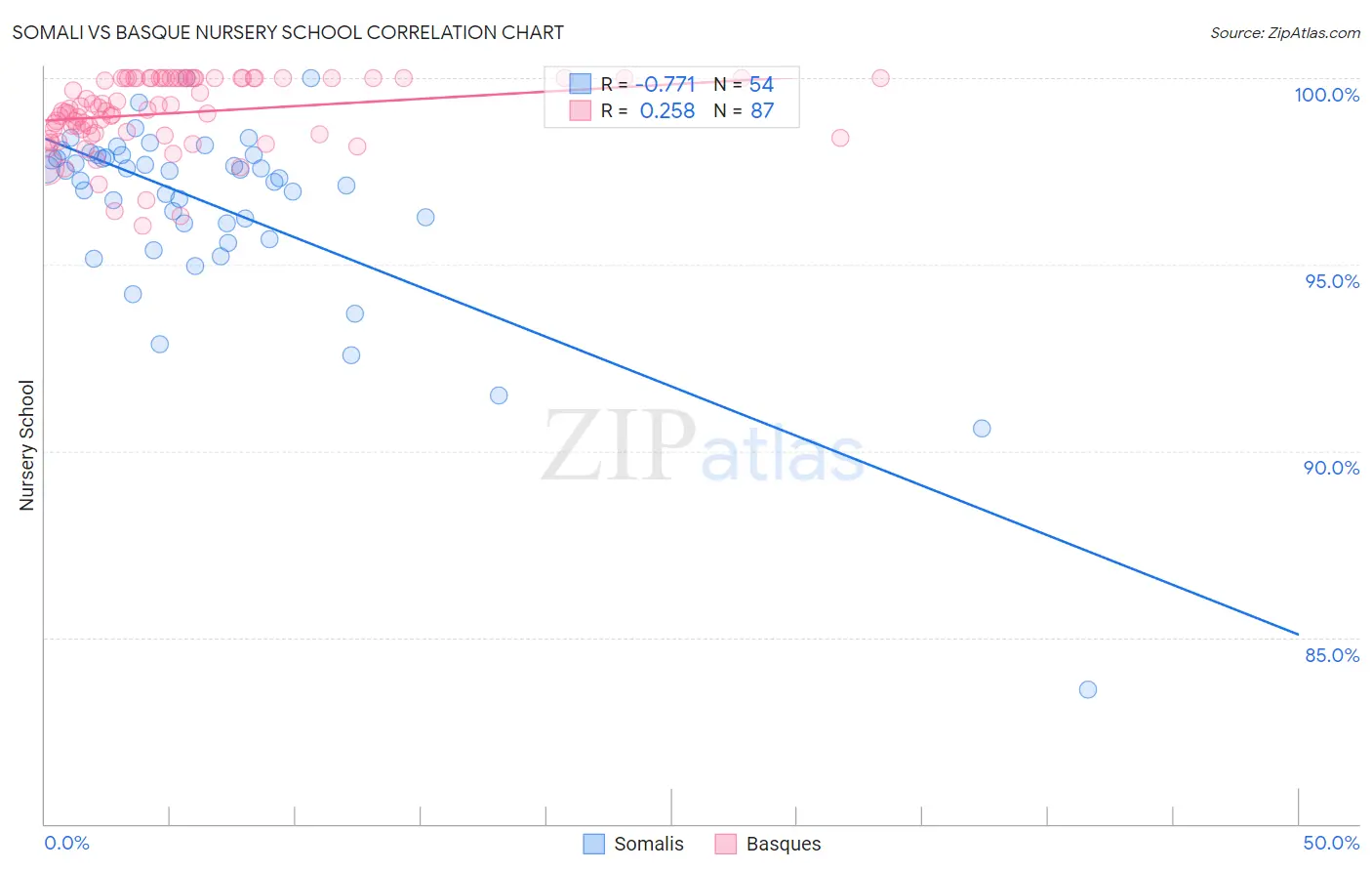 Somali vs Basque Nursery School