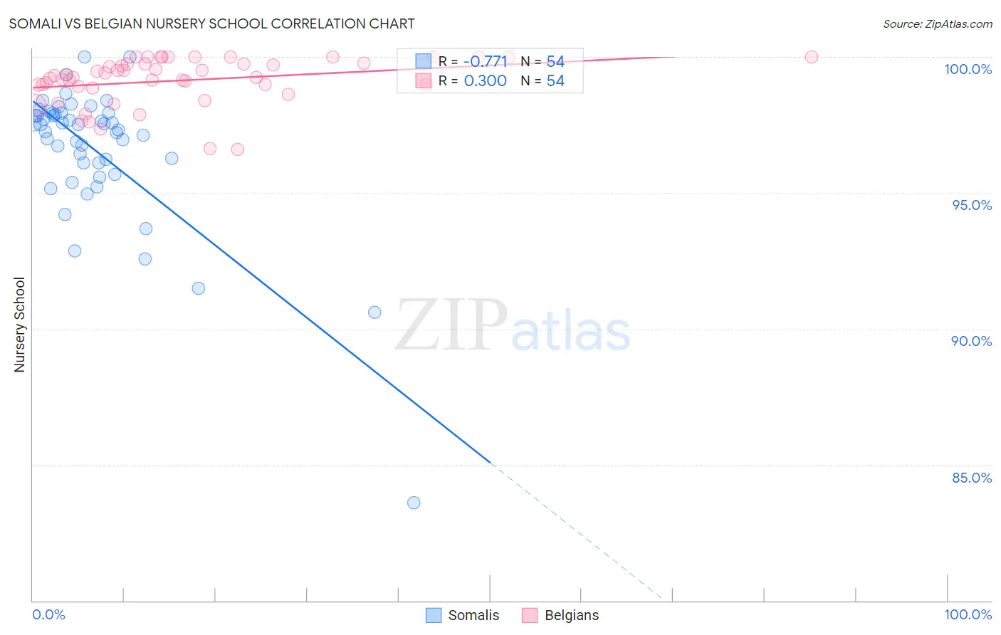 Somali vs Belgian Nursery School