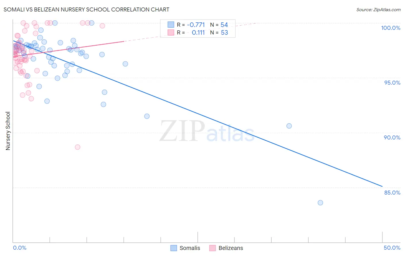 Somali vs Belizean Nursery School