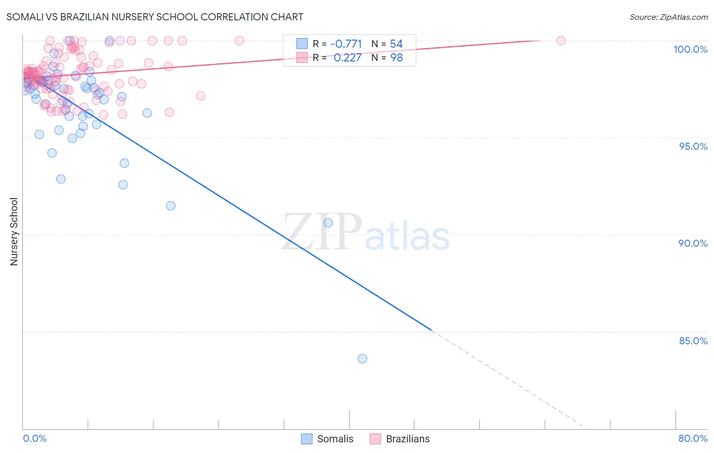Somali vs Brazilian Nursery School