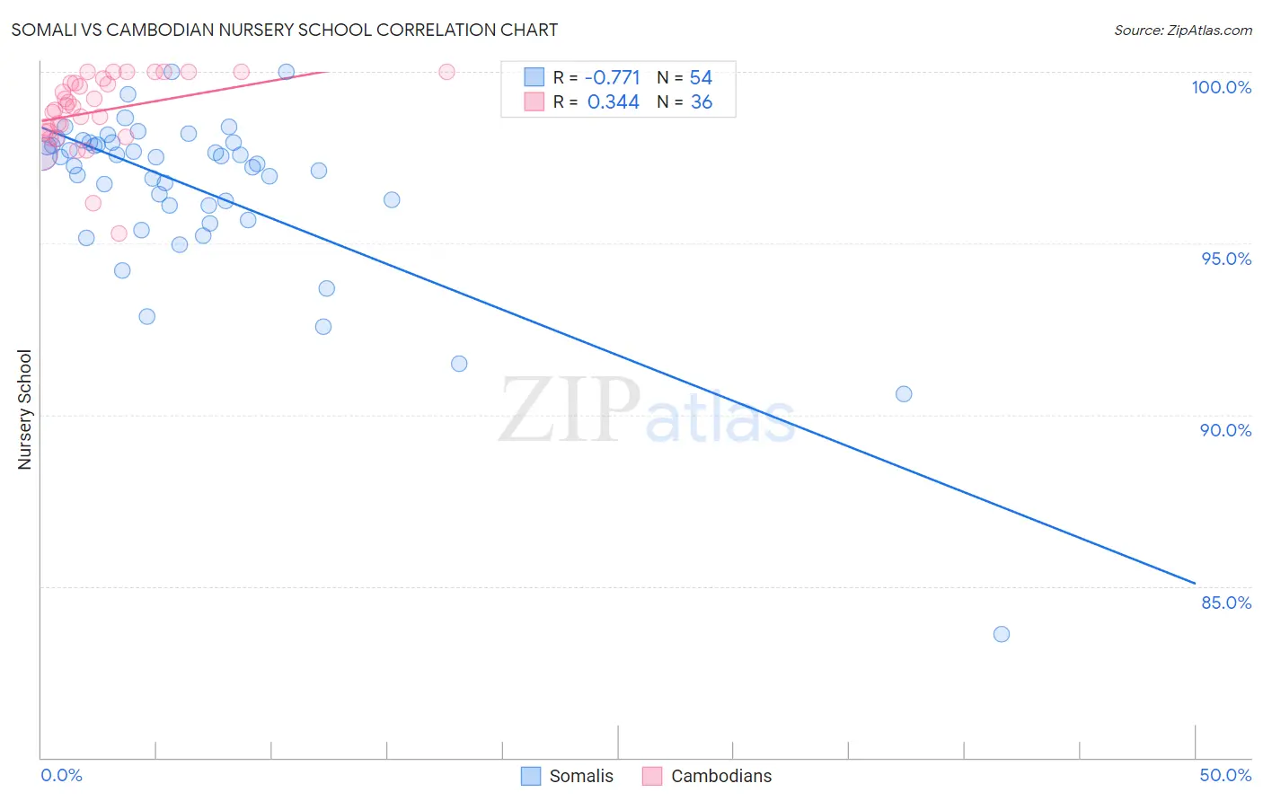 Somali vs Cambodian Nursery School
