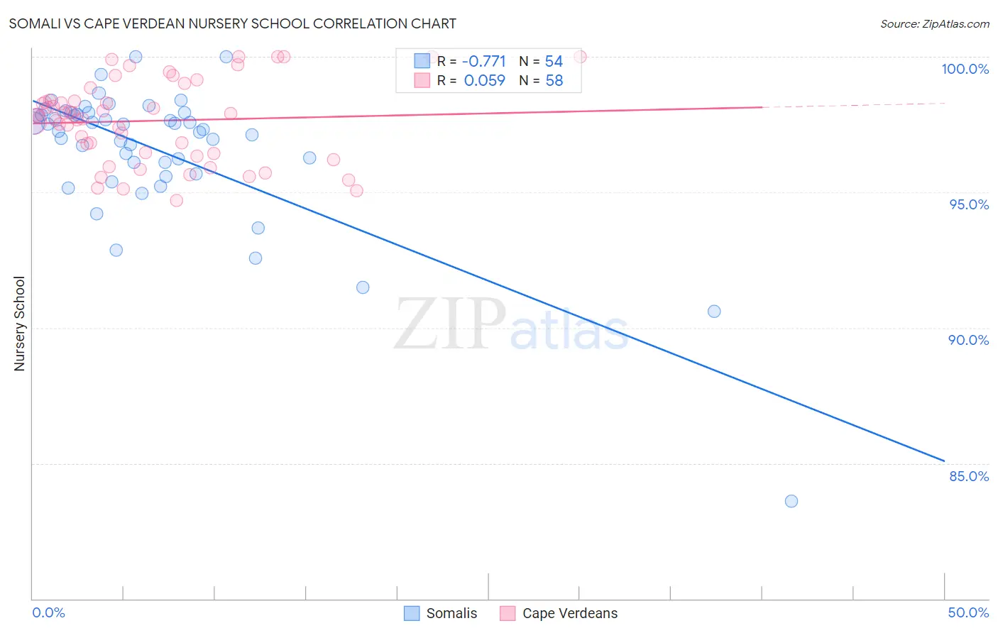 Somali vs Cape Verdean Nursery School
