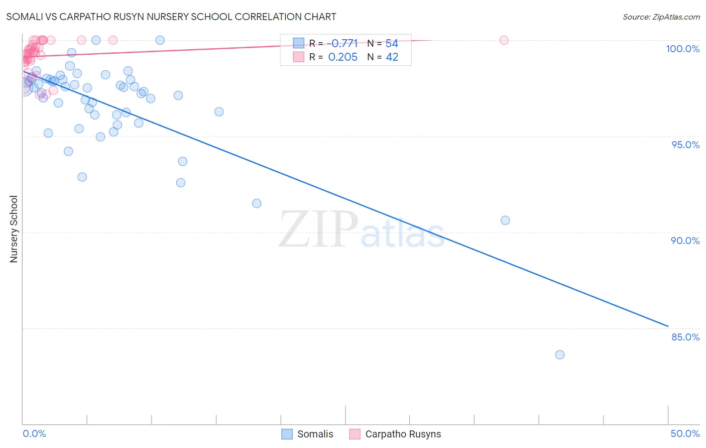 Somali vs Carpatho Rusyn Nursery School