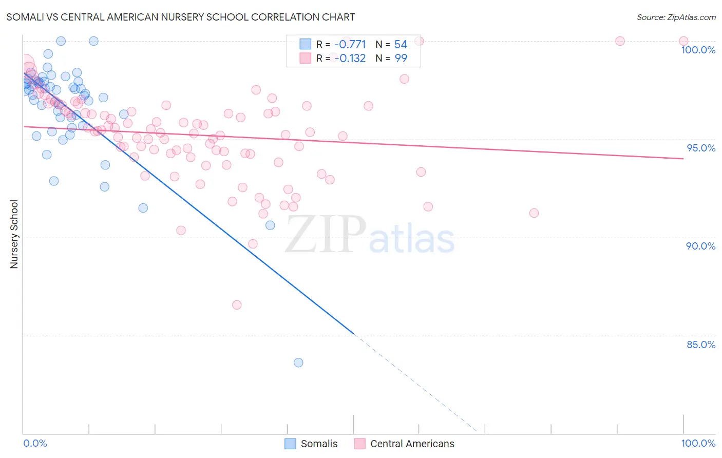 Somali vs Central American Nursery School
