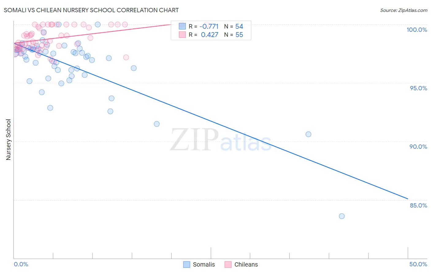 Somali vs Chilean Nursery School