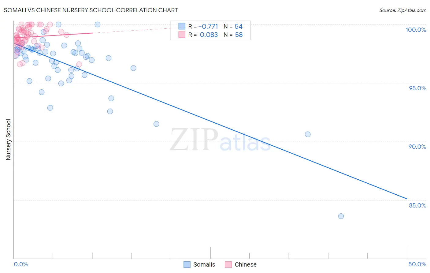 Somali vs Chinese Nursery School