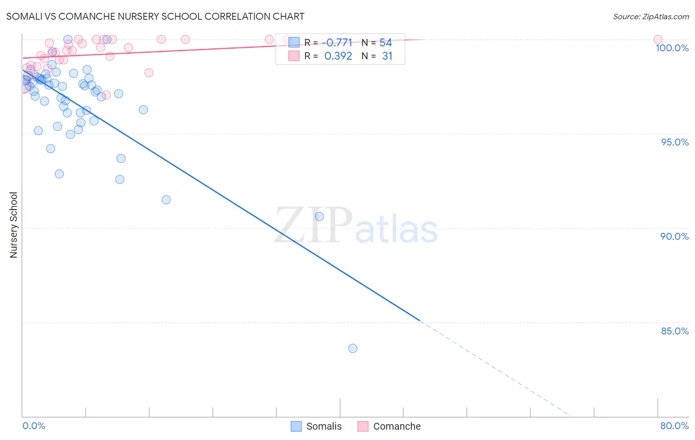 Somali vs Comanche Nursery School