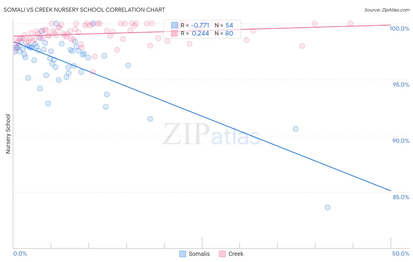Somali vs Creek Nursery School