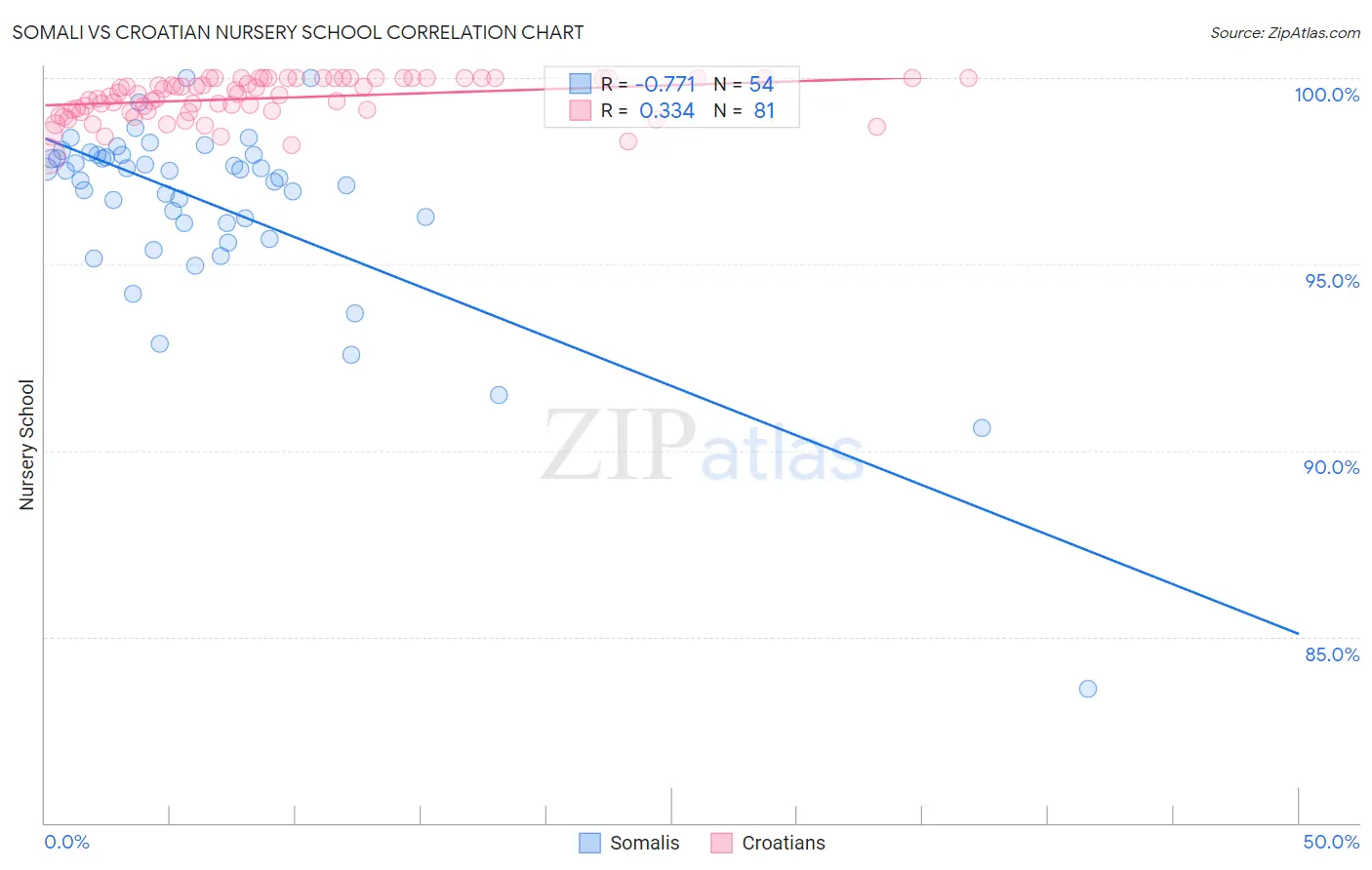 Somali vs Croatian Nursery School