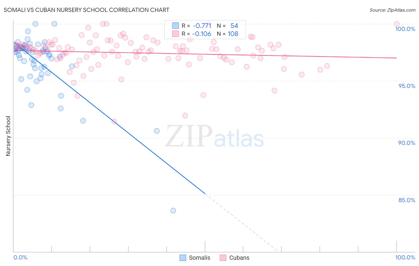 Somali vs Cuban Nursery School