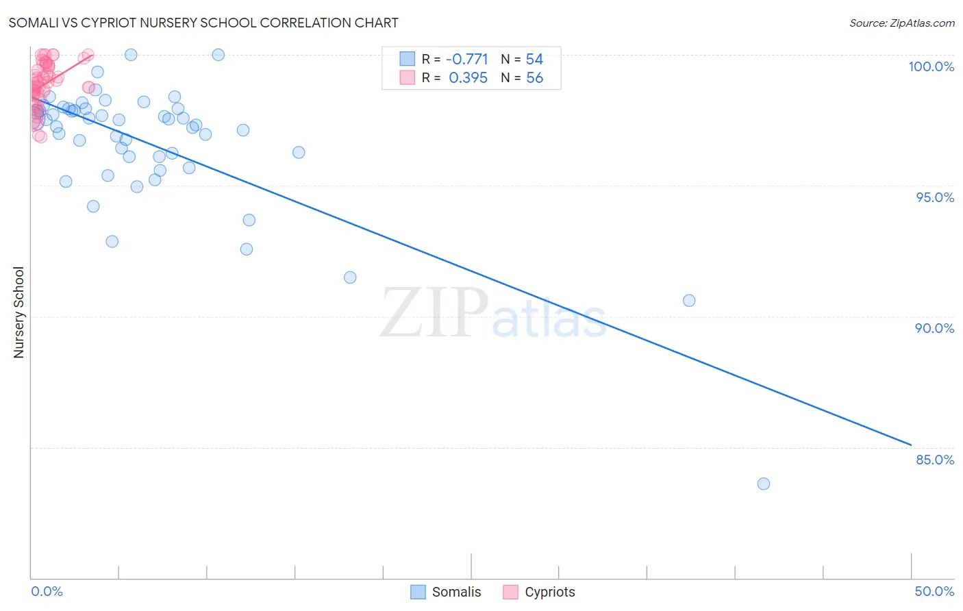 Somali vs Cypriot Nursery School