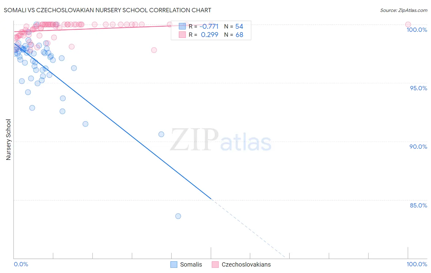 Somali vs Czechoslovakian Nursery School