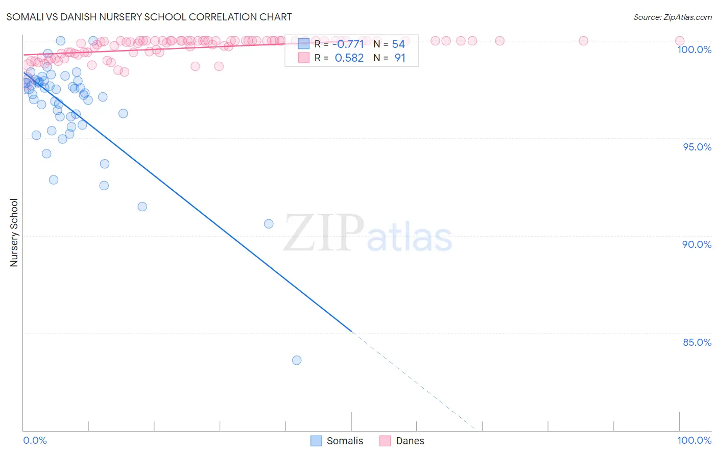 Somali vs Danish Nursery School