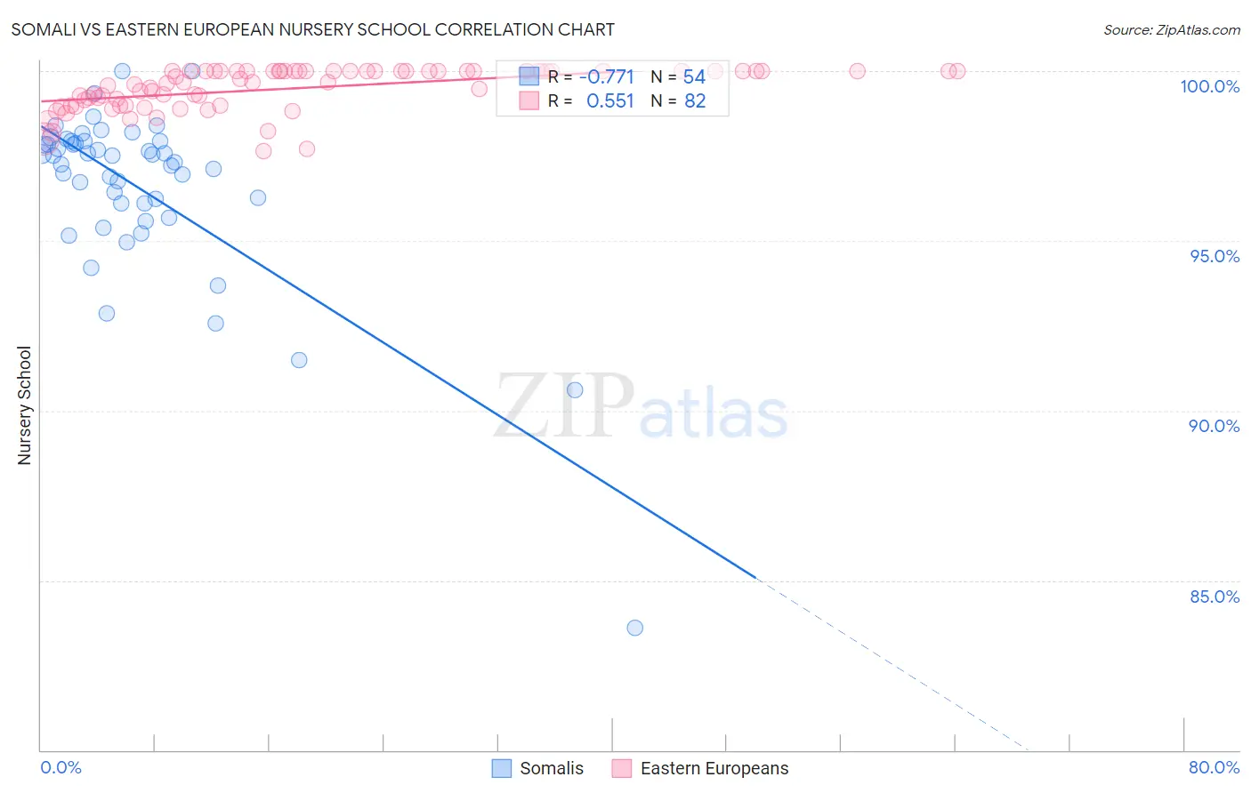 Somali vs Eastern European Nursery School