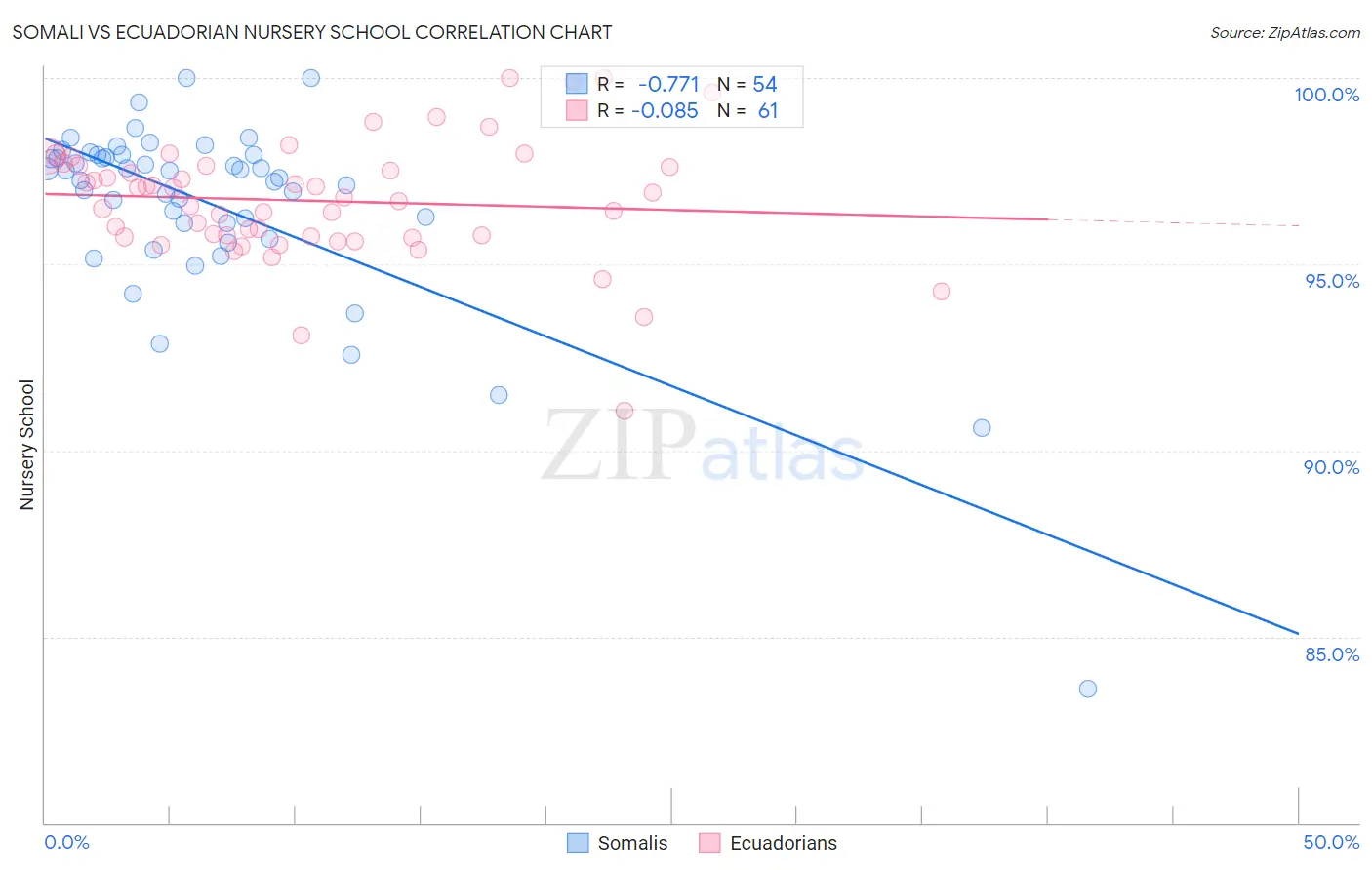 Somali vs Ecuadorian Nursery School