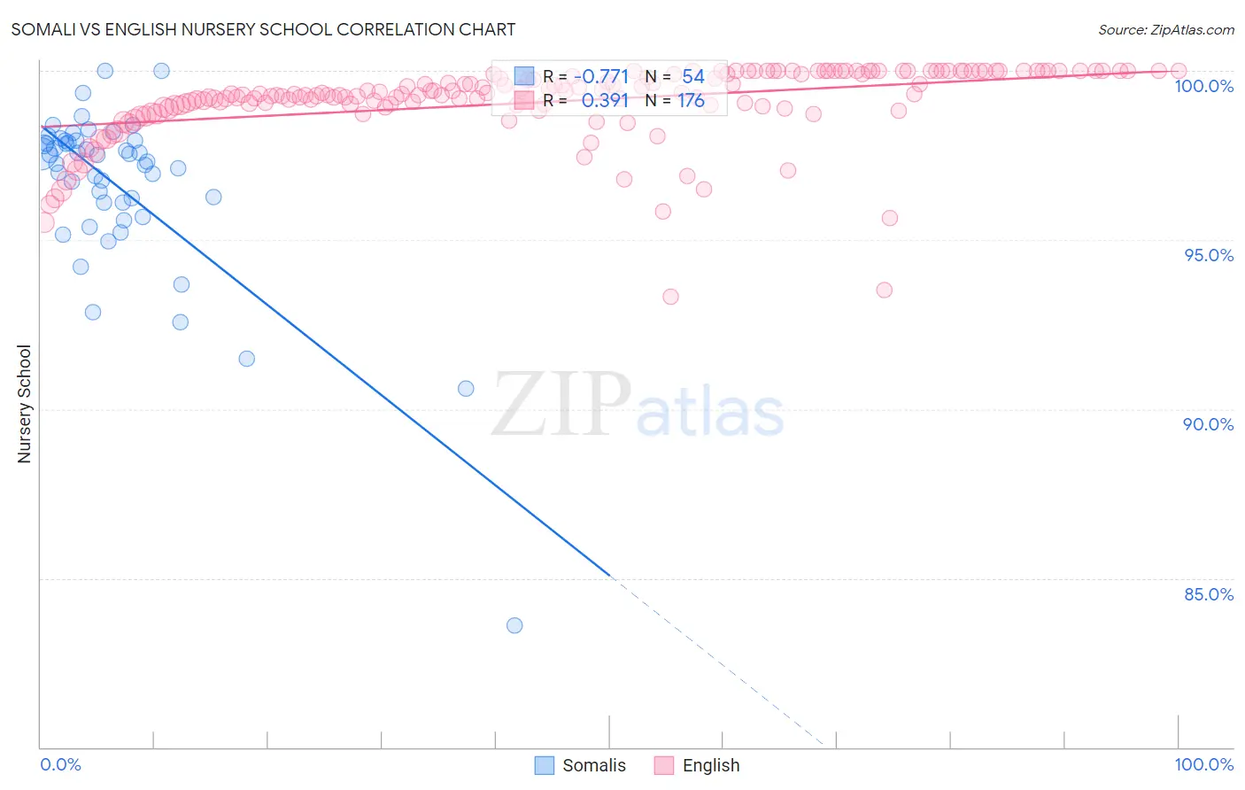 Somali vs English Nursery School