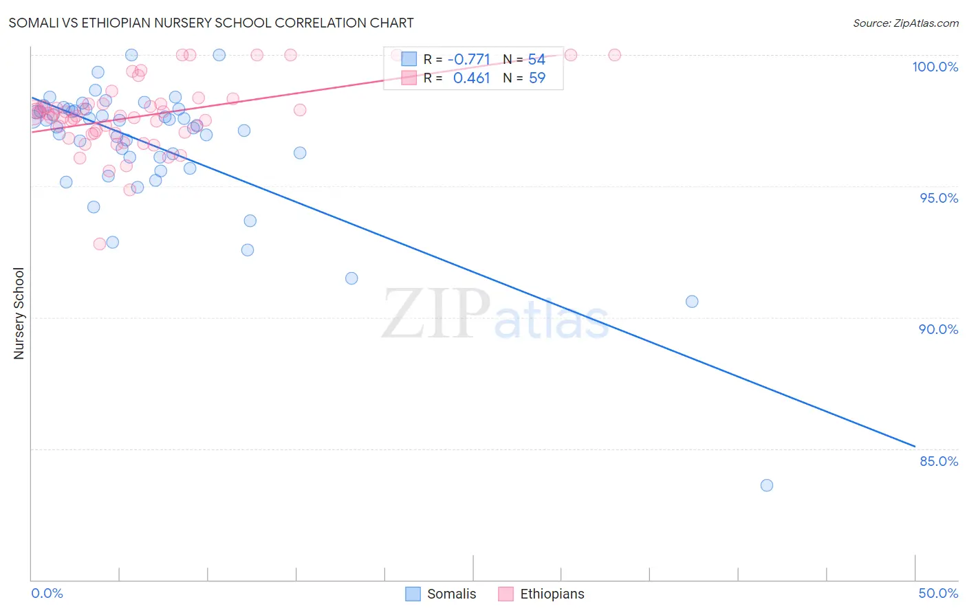 Somali vs Ethiopian Nursery School
