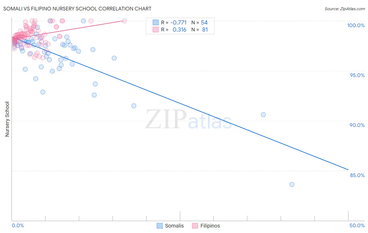 Somali vs Filipino Nursery School