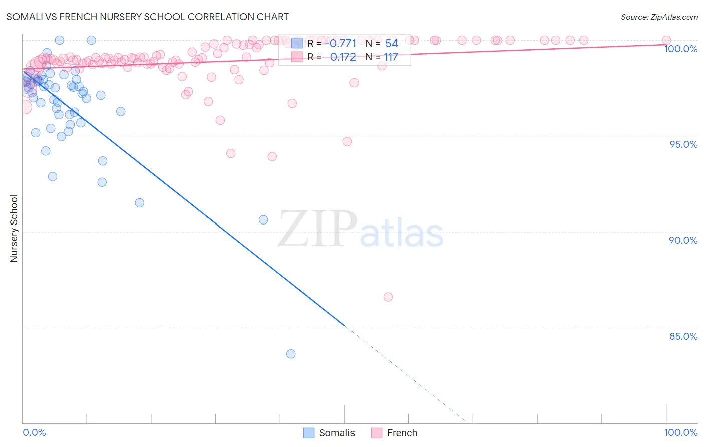 Somali vs French Nursery School