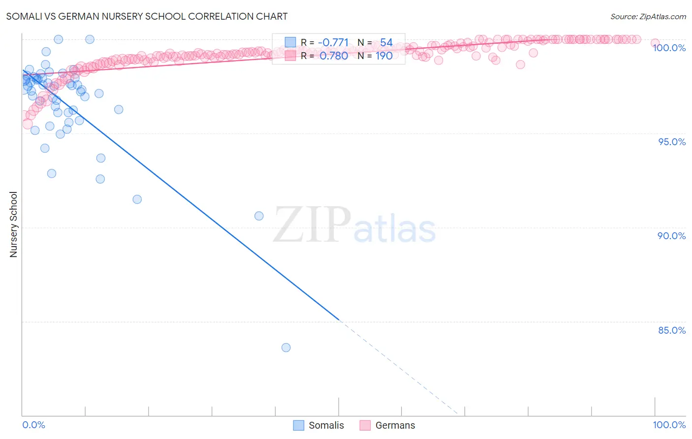 Somali vs German Nursery School