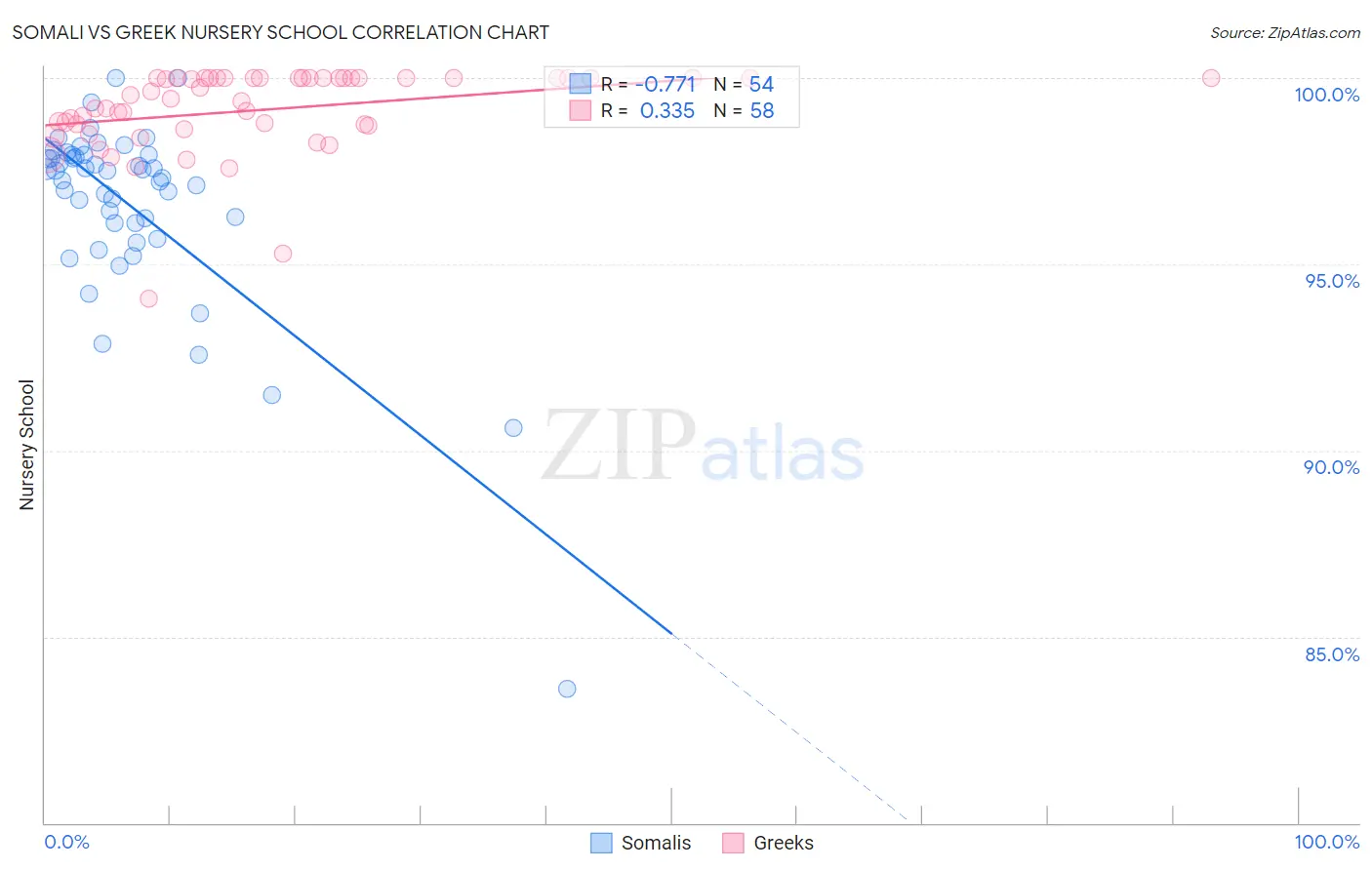 Somali vs Greek Nursery School