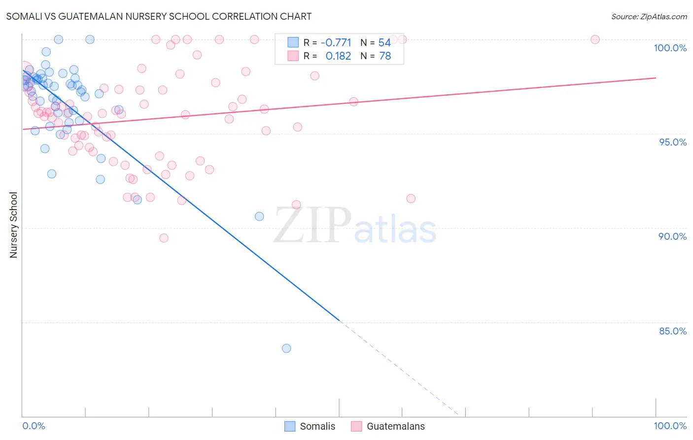Somali vs Guatemalan Nursery School