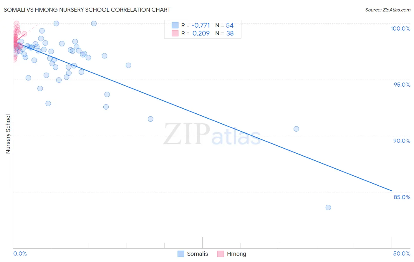 Somali vs Hmong Nursery School