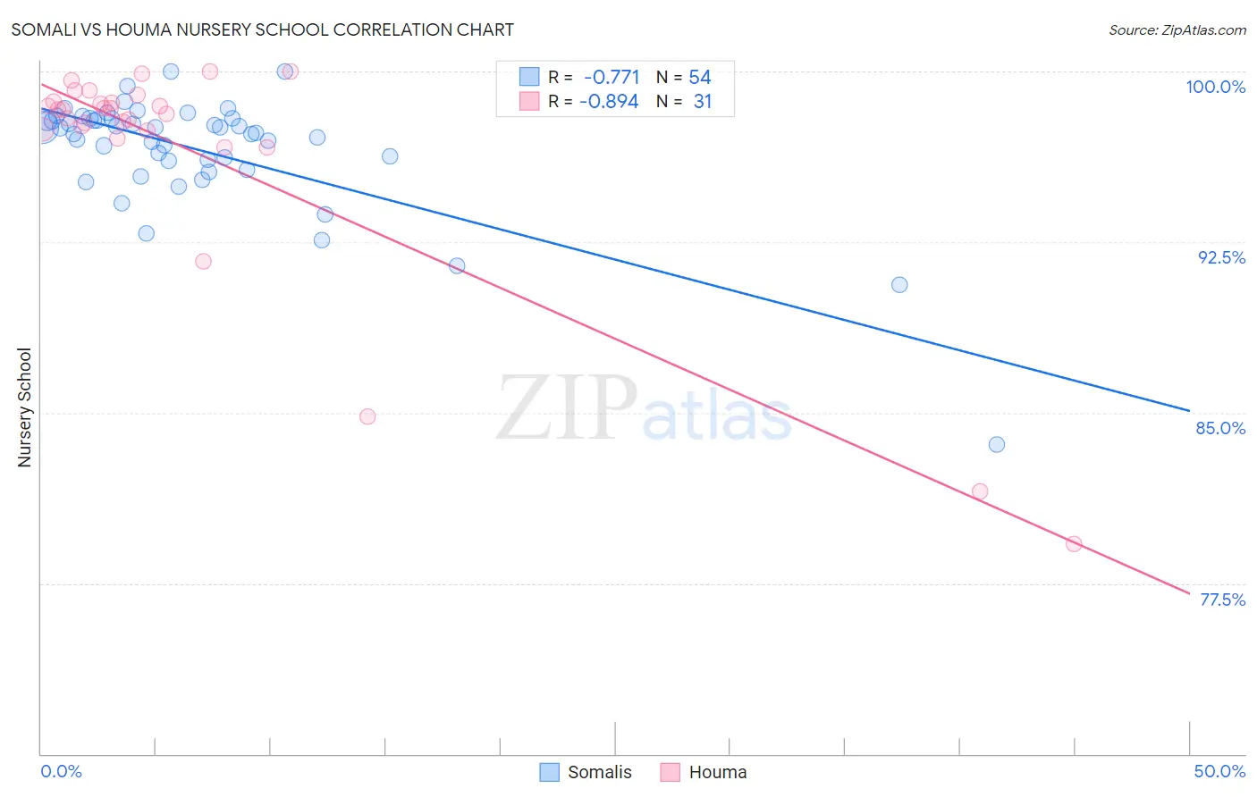 Somali vs Houma Nursery School