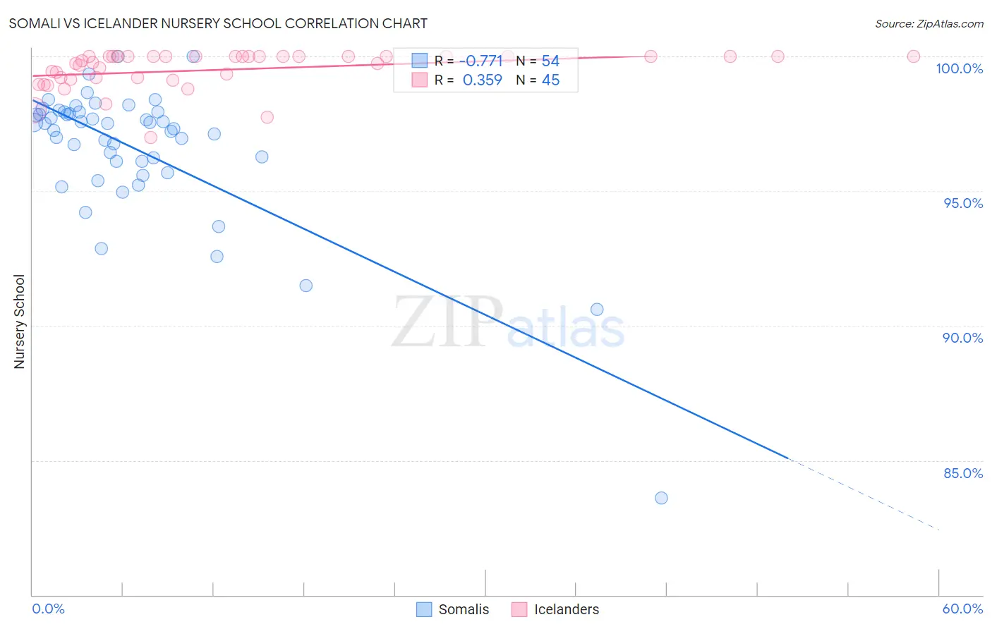 Somali vs Icelander Nursery School