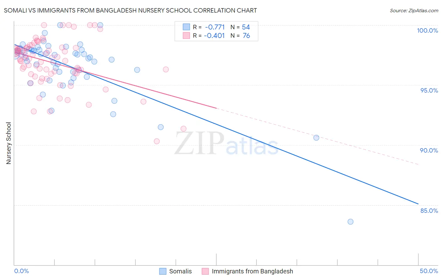 Somali vs Immigrants from Bangladesh Nursery School