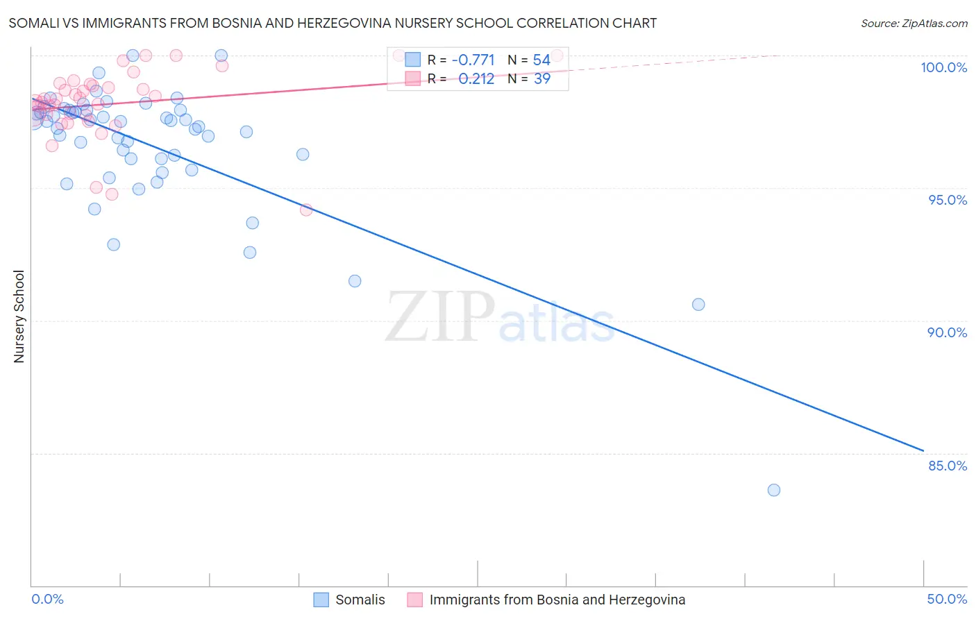 Somali vs Immigrants from Bosnia and Herzegovina Nursery School