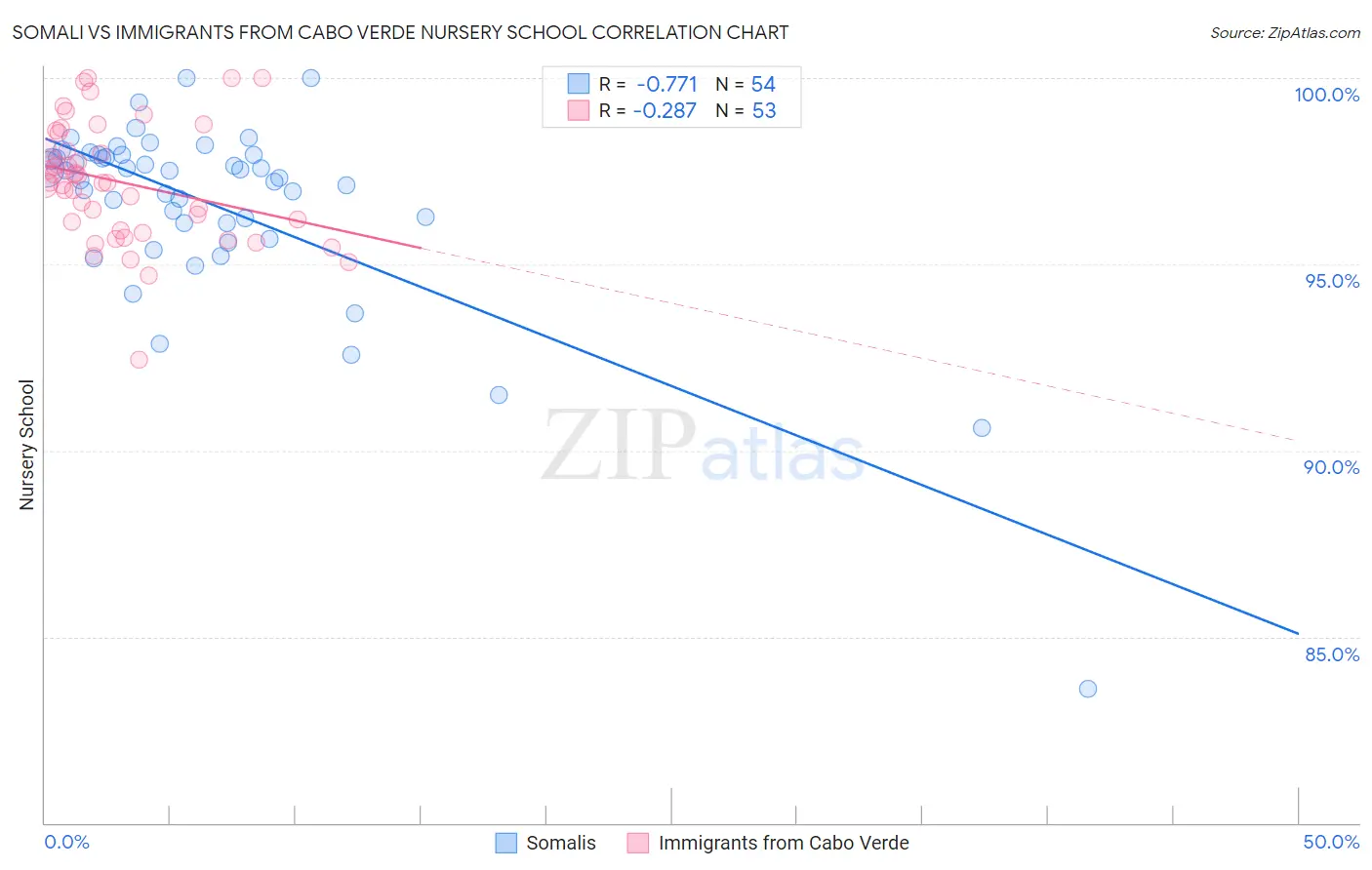 Somali vs Immigrants from Cabo Verde Nursery School