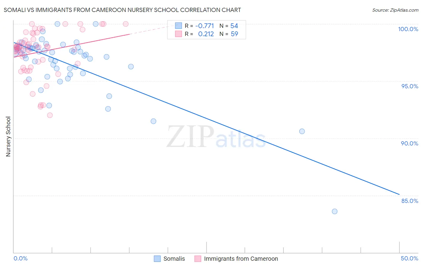 Somali vs Immigrants from Cameroon Nursery School