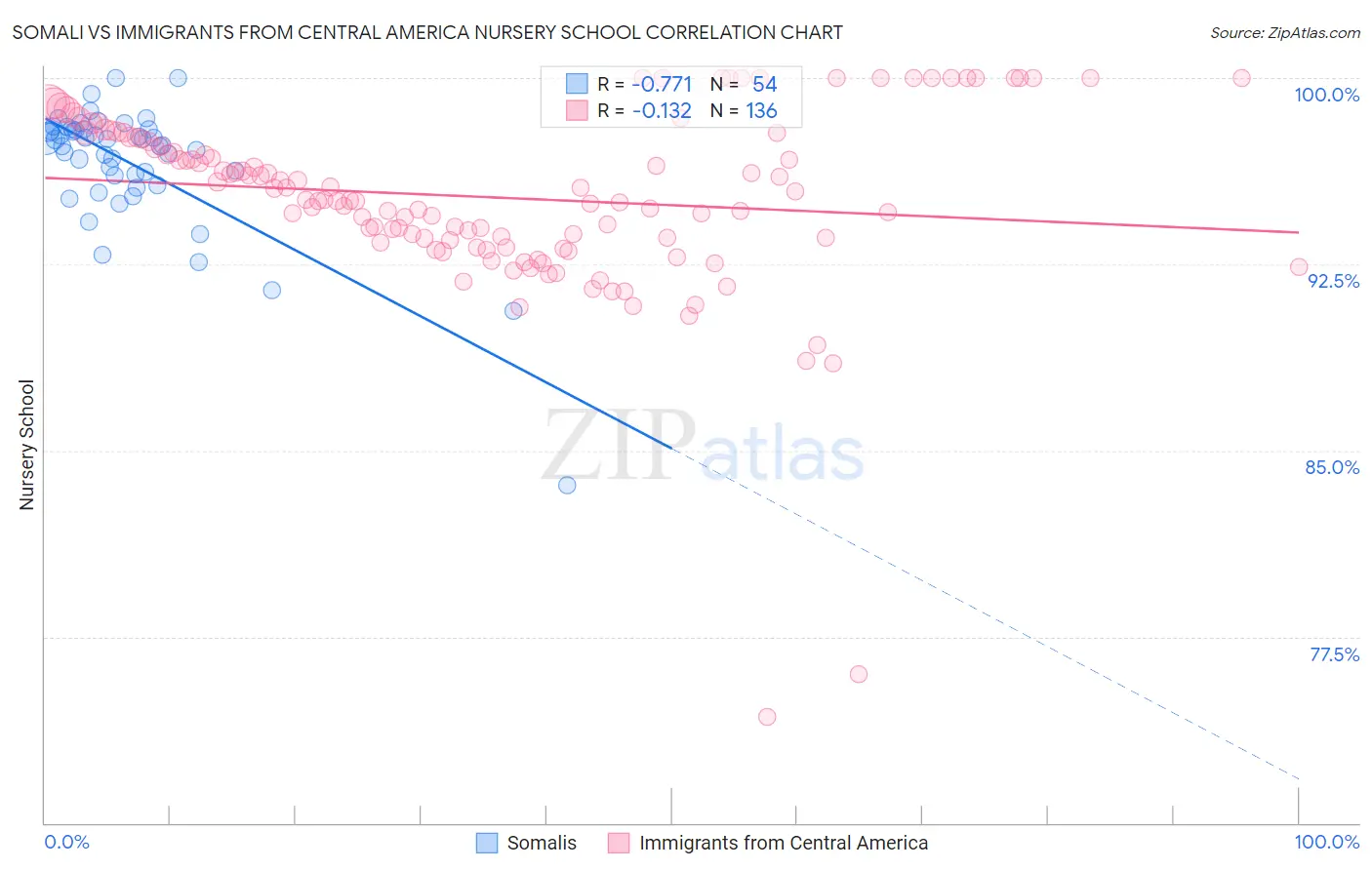 Somali vs Immigrants from Central America Nursery School
