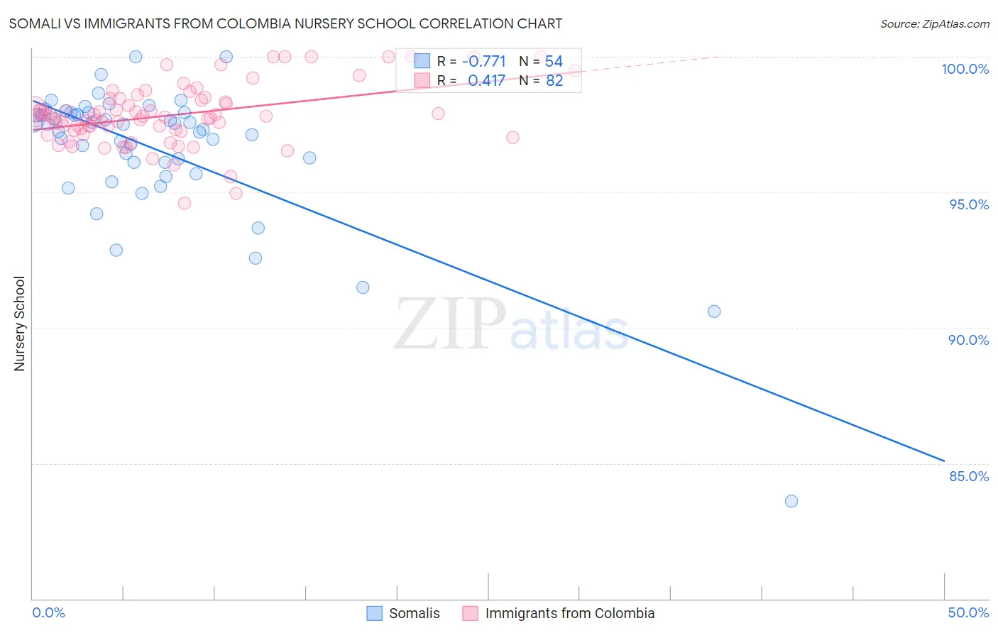Somali vs Immigrants from Colombia Nursery School