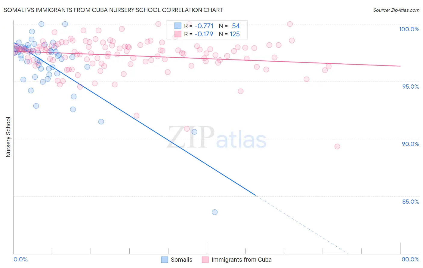 Somali vs Immigrants from Cuba Nursery School