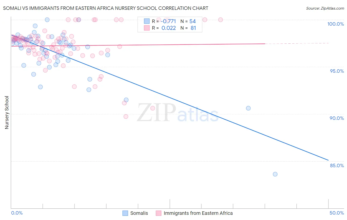 Somali vs Immigrants from Eastern Africa Nursery School