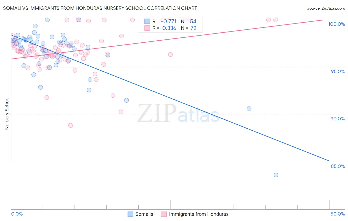 Somali vs Immigrants from Honduras Nursery School