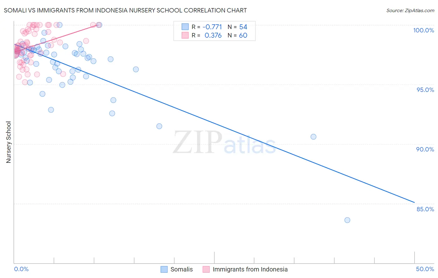 Somali vs Immigrants from Indonesia Nursery School