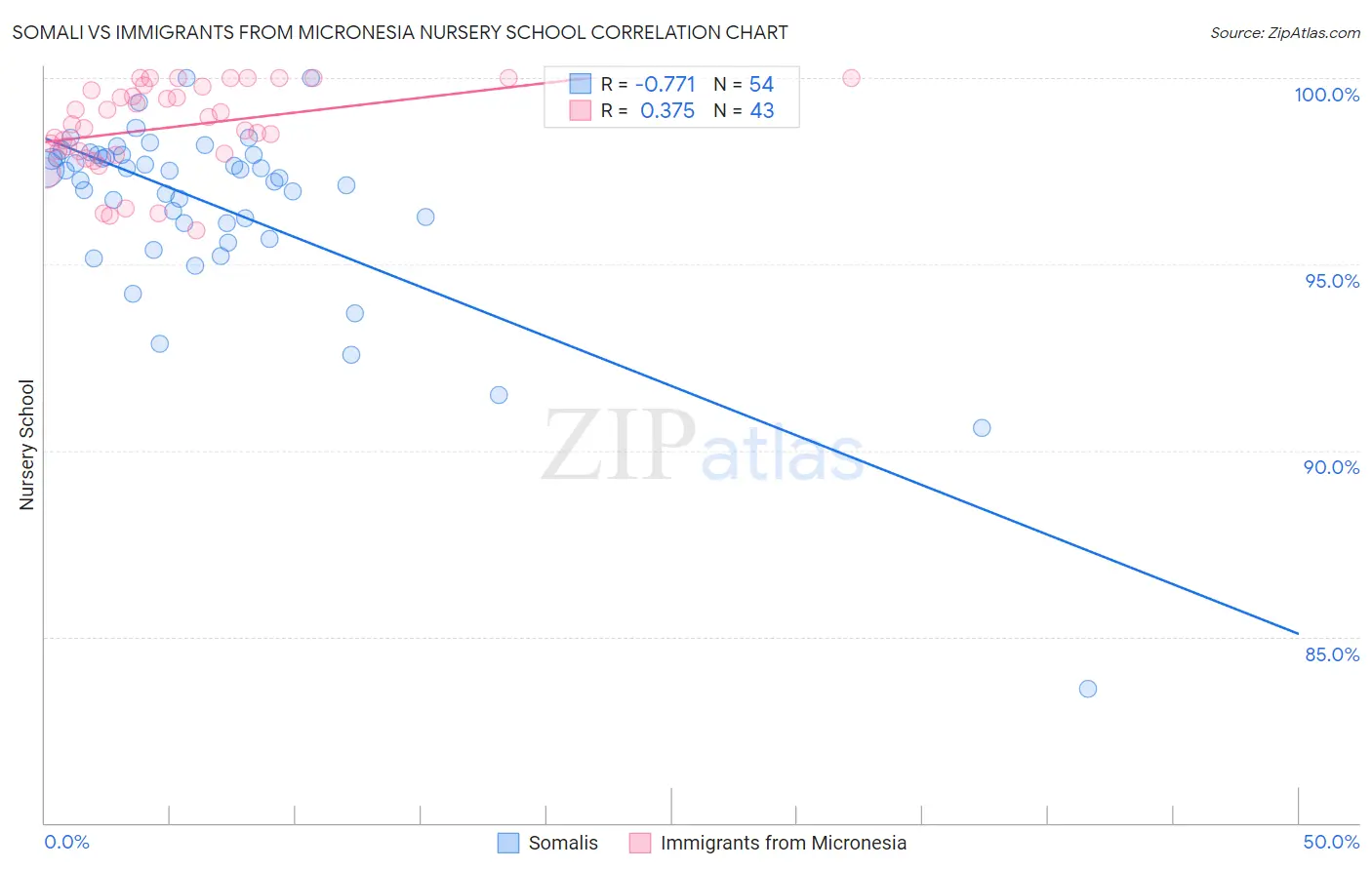 Somali vs Immigrants from Micronesia Nursery School