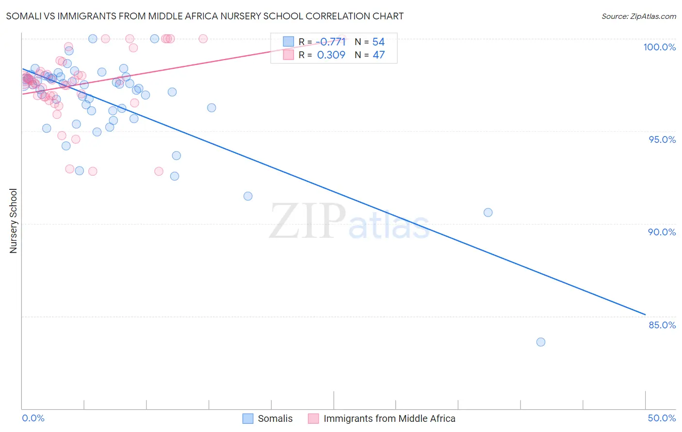 Somali vs Immigrants from Middle Africa Nursery School